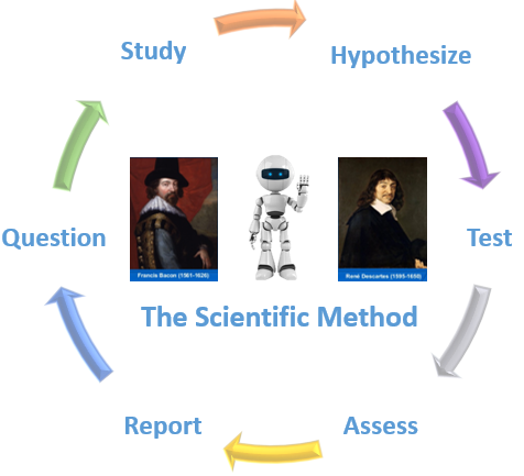 Sci method