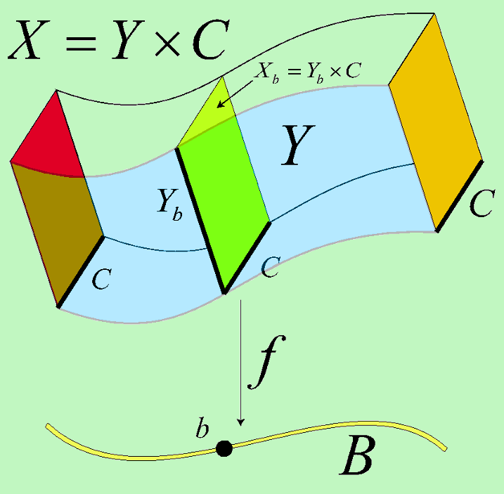 Moduli b